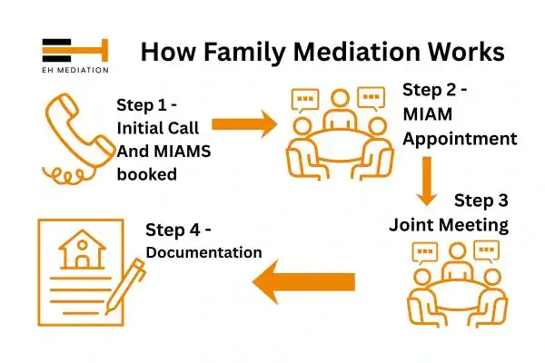 EH mediation - family mediation Havant process
